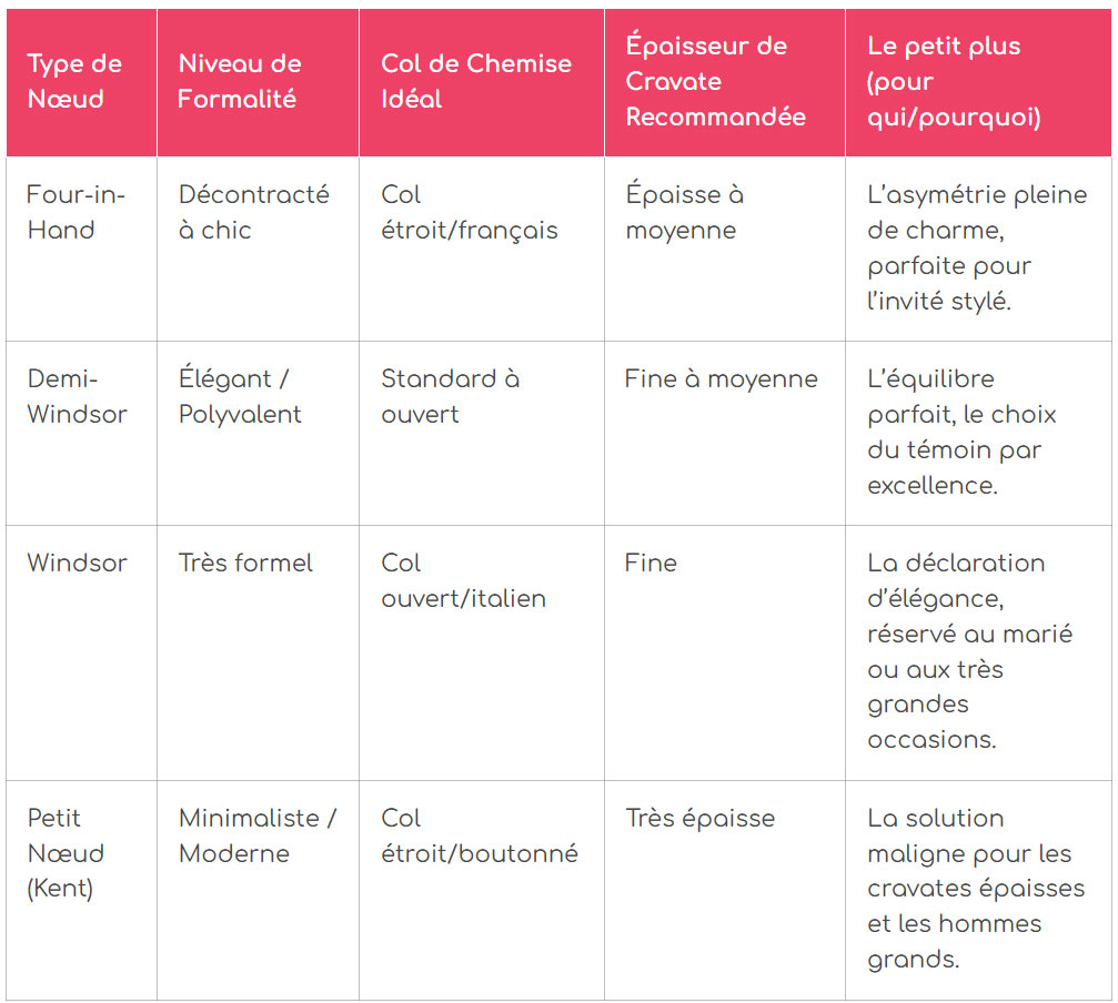 tableau guide pratique pour ne pas se tromper