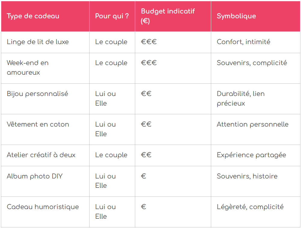 tableau recapitulatif trouvez idee parfaite pour vos noces de coton