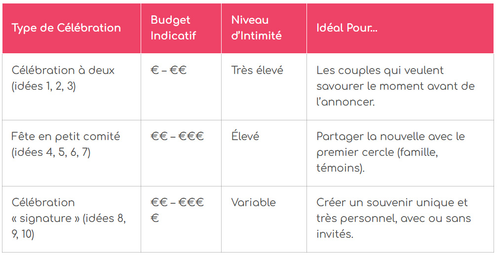 tableau budget timing invites comment choisir la bonne formule