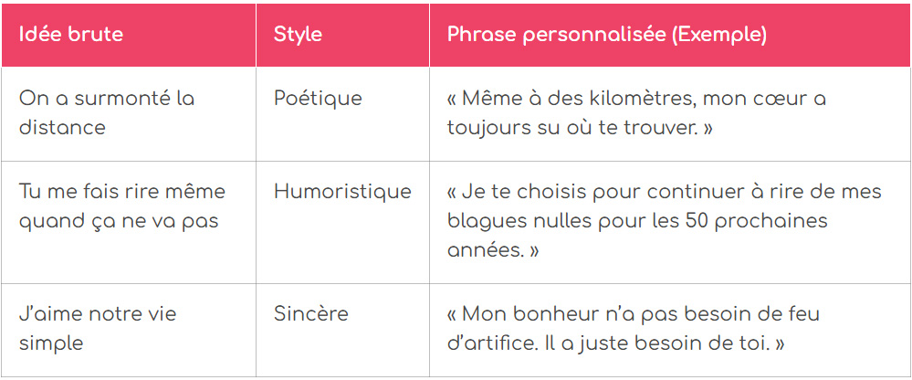 tableau formuler avec vos propres mots