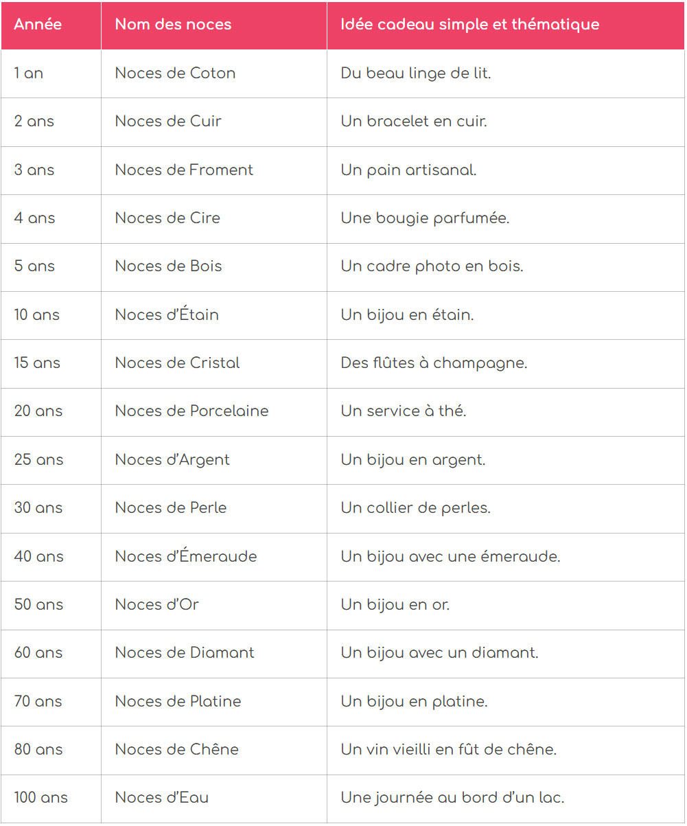tableau recapitulatif des anniversaires de mariage