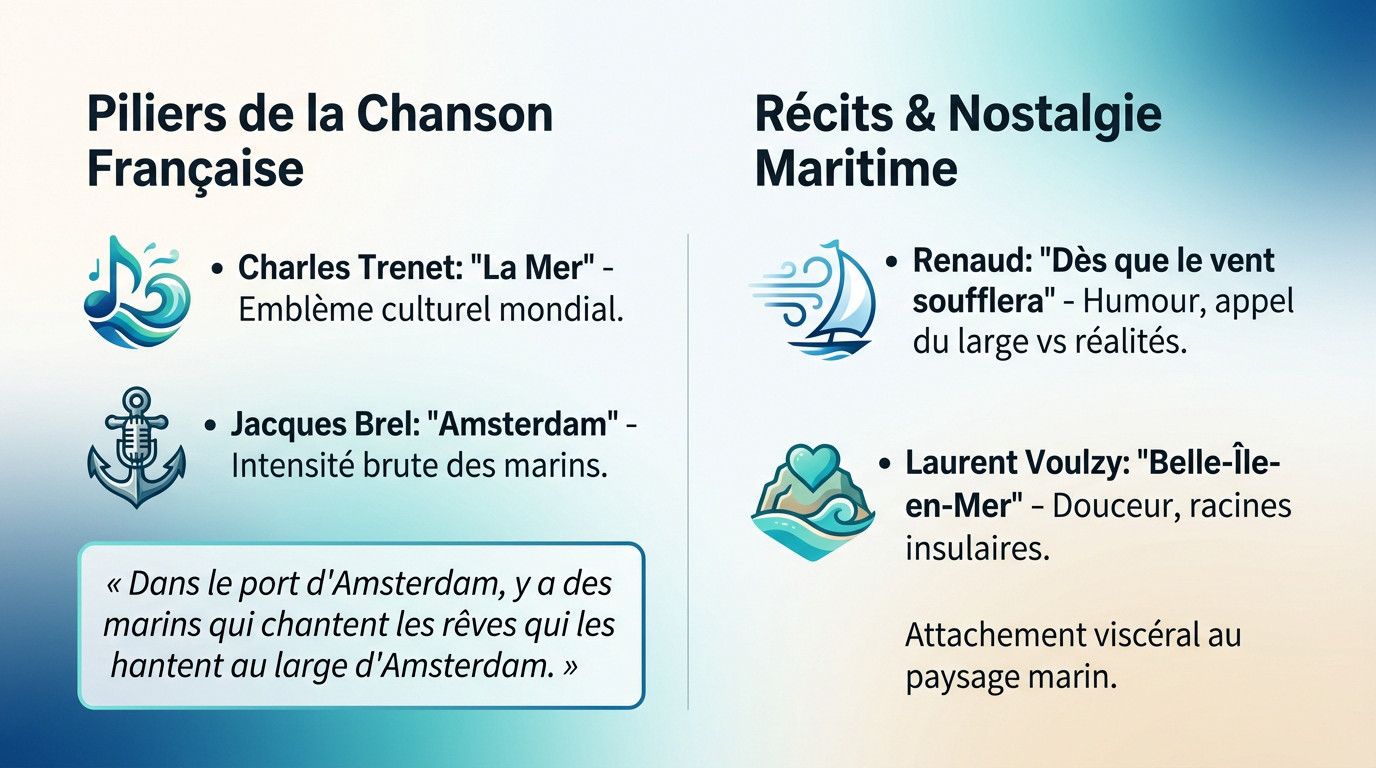 Chanteurs français emblématiques illustrant les chansons sur la mer